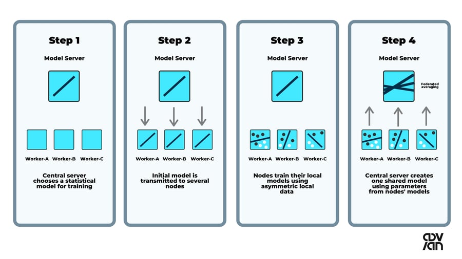 Setup guide: What parts are needed for federated learning on