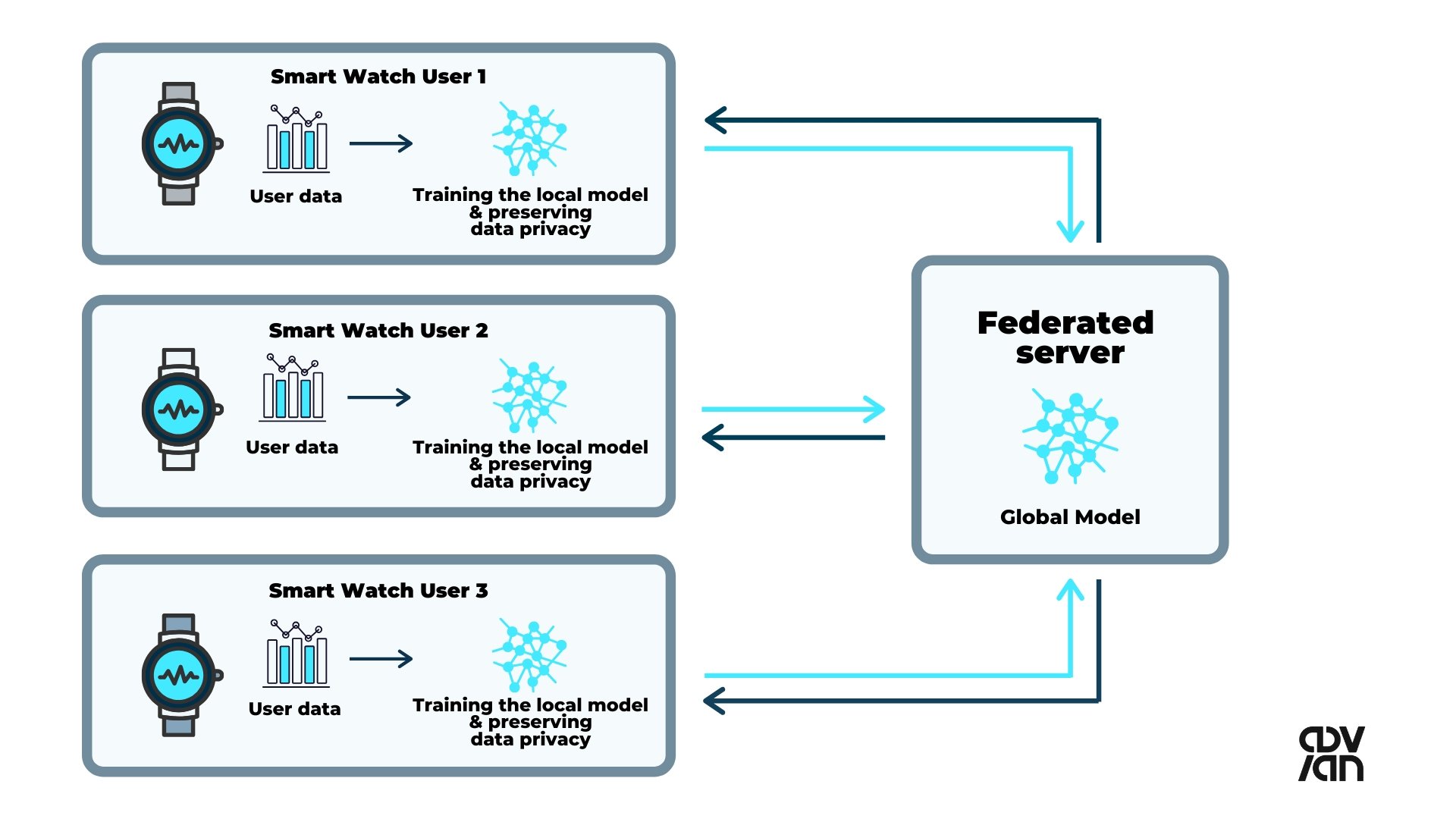 federated-learning-smart-watch-example