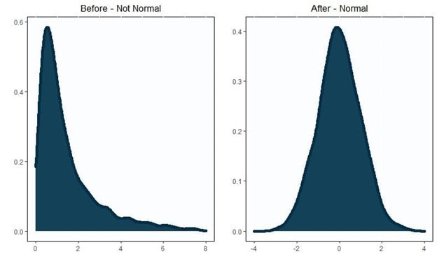 normal distribution