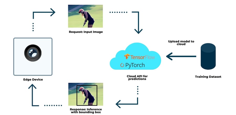 cloud-inference