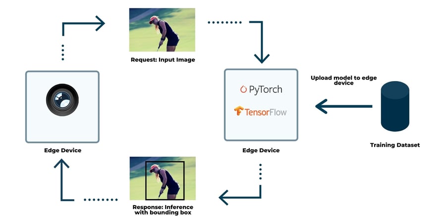 edge-device-inference