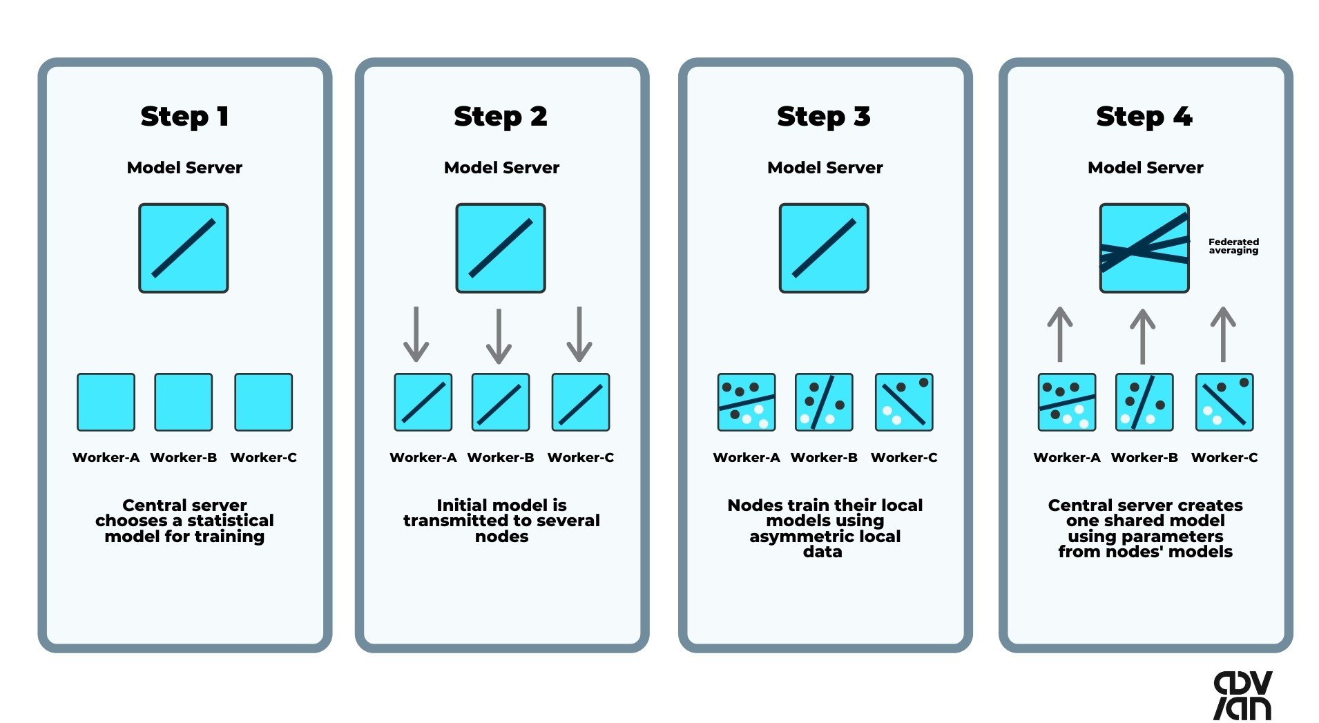 federated-learning-process-advian-oy