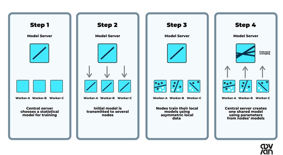 federated-learning-process-advian-oy