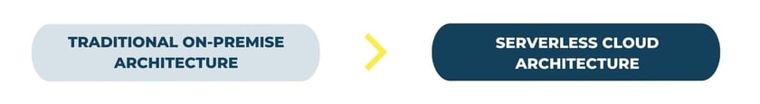 To a serverless cloud architecture